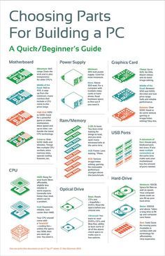 Computer Building, Building A Pc, Pc Building, Build A Pc, Computer Projects, Computer Build, Computer Shortcuts, Computer Knowledge, Computer Coding