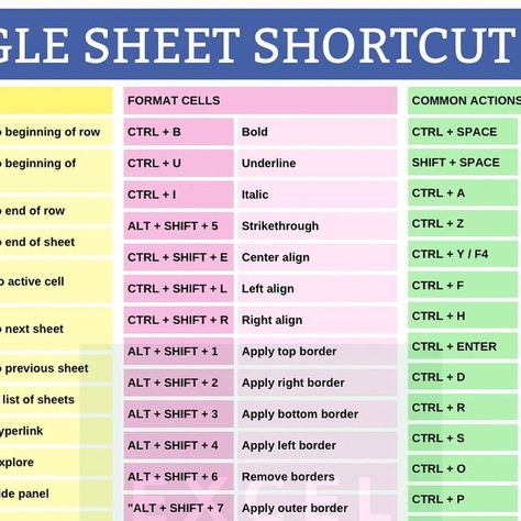 Saksham Dewan | Excel Insider on Instagram: "The only Google sheets shortcut guide you need! Easiest way to randomize project allocation 🗂 Don’t forget to save this post for future reference! 𝙇𝙄𝙆𝙀 and 𝙁𝙊𝙇𝙇𝙊𝙒 @excelinsider for excel hacks! #googlesheets #excel #msexcel #exceltips #exceltutorials #accounting #corporate #finance #exceltrick #excelshortcuts #learnexcel #excelinsider" Excel Functions, Ctrl A, Keyboard Hacks, Business Hacks, Excel Hacks, Corporate Finance, Excel Shortcuts, Work Tips, Computer Shortcuts