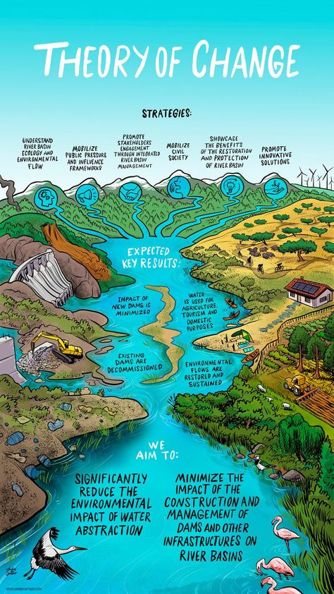 Illustrated Theory of Change for Wetlands International. It depicts a river that comes from six different mountains, each one related to one strategy to improve wetlands, that enter the river of expected key results, ending on the goals of Wetlands. The illustration is graphic, with bold linework. The left side shows the pollution, dams, and lack of nature. The right side depicts sustainable use of the water, with agriculture, ecotourism, and lots of nature and animals. Change Illustration, Ecology Art, Deep Ecology, Animal Infographic, Theory Of Change, Conservation Of Natural Resources, Marine Pollution, Environmental Education, Climate Action