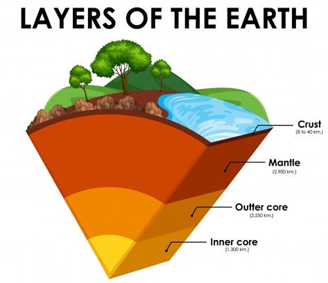 Science Animation, Space Vocabulary, Layers Of Atmosphere, Layers Of The Earth, Earth Science Lessons, Geography Project, Earth Layers, Earth Projects, Earth Drawings