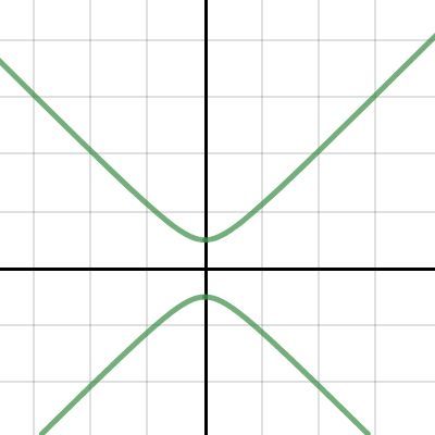 Conic Sections: Hyperbola Algebraic Equations, Conic Section, Plot Points, Algebra Equations, Basic Math, Graphing Calculator, Equations, Calculator, Line Chart