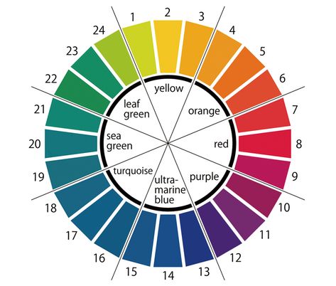 Ostwald Color System, Colour Circle, Munsell Color System, Subtractive Color, Art University, Three Primary Colors, Color Palette Challenge, Acrylic Painting Lessons, Color Circle