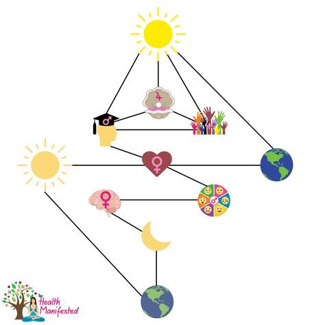 For those of you who like to see the connection between Human Design and Gene Keys, I created this image to help explain the connection. The bright planets are conscious and the lighter planets are symbolic of the unconscious in Human Design. @healthmanifested #humandesign #genekeys #universaltiming #iching #astrologytransits #transits #planets #kabbalah #astrology #activations #selfimprovement #empowerment #counseling ⁠ Kabbalah Astrology, Jupiter Symbol, Human Design Chart, Gene Keys, Bach Flowers, Human Design System, I Ching, Body Healing, Visual Learners