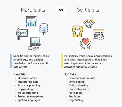 Hard Skills vs. Soft Skills: List of Skills with Examples Hard Skills, Good Leadership Skills, Soft Skills Training, List Of Skills, Proposal Writing, Resume Skills, Training And Development, Skills Activities, Worksheet Template