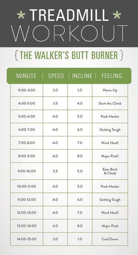 A chart listing the speed and incline for a treadmill butt toners workout for walkers Být Fit, Workout Morning, Exercise Board, Belly Fat Burner Workout, Fat Burner Workout, Exercise Ideas, Treadmill Workouts, Treadmill Workout, Hiit Workouts