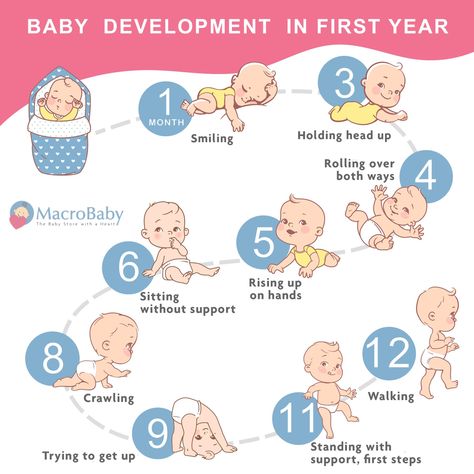 MacroBabyUsa on Instagram: “Baby’s Growth & Development In The First Years of Life Is An Amazing Journey To Witness. 😍 ⠀ Tell us which milestone your baby is right…” Icon Infographic, Baby Development Chart, Baby Development Milestones, Development Illustration, Child Development Stages, Baby Growth Chart, Baby Trivia, Baby Development Activities, 5 Month Old Baby