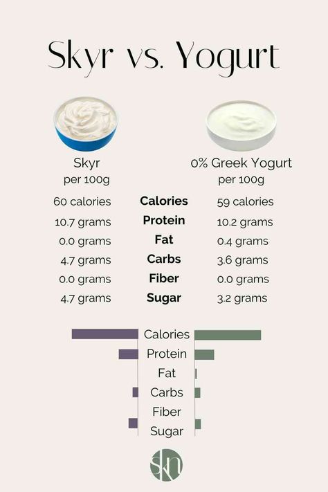 Yogurt Calories, Greek Yogurt Calories, Chicken Artichoke Recipes, Calories Chart, Skyr Recipe, Kay Nutrition, Childhood Food, Food Calories List, Protein Benefits