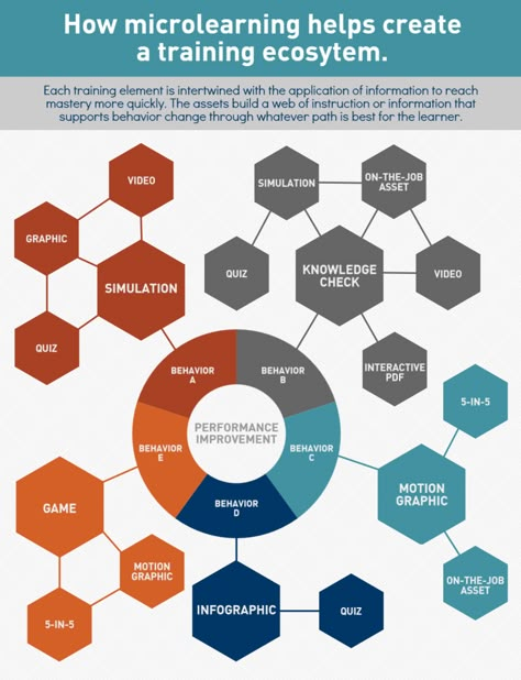 How To Create Systems, Ecosystem Infographic, Adult Learning Theory, Workplace Learning, Elearning Design, Learning Organization, Training Design, Learning Strategies, Training And Development