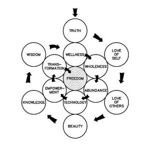 Sacred Geometry Meanings, Spiritual Stories, Platonic Solids, The Five Elements, Archangel Metatron, Metatron's Cube, Metatrons Cube, The Flower Of Life, Geometric Symbols