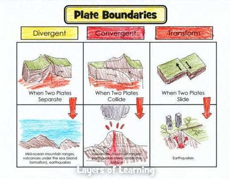 We are in Unit 4-7 of Layers of Learning and today's science lesson was on plate tectonics.  We do science once a week, usually on Tuesday or Wednesday . . . Types Of Plate Boundaries, Tectonic Plates Activities, Classroom Structure, Tectonic Plate Boundaries, Boundaries Worksheet, Earth Science Activities, Earth Science Lessons, Plate Boundaries, Tectonic Plates