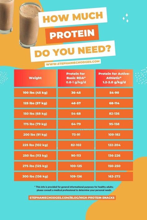 How much protein do you need? Check out these protein recommendations for the RDA and protein recommendations for athletes and active adults by weight. 💪 Protein can you build muscle, lose weight, and feel great!! Plus high protein snacks to help you make it through the morning and afternoon. Muscle Gain Meal Plan, Muscle Gain Diet, Healthy High Protein Snacks, Food To Gain Muscle, Protein To Build Muscle, Protein Snack, Snack Board, Muscle Gain, Protein Ball
