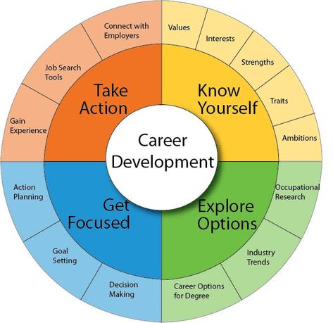 Career Development Plan, Career Counselling, Career Management, Career Readiness, Career Center, موارد بشرية, Career Coaching, Career Exploration, Life Vision