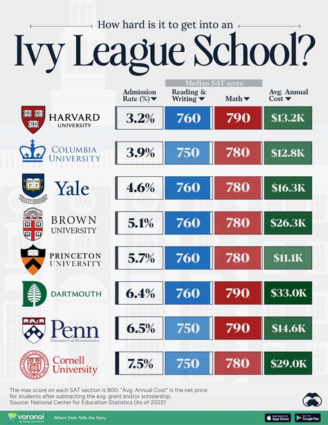 We detail the admission rates and average annual cost for Ivy League schools, as well as the median SAT scores required to be accepted. Sat Wallpapers, Ivy League Poster, Yale Business School, Sat 1600 Aesthetic, High Sat Score, 1600 Sat Score Aesthetic, Sat Score Aesthetic, Sat Aesthetics, Sat Motivation