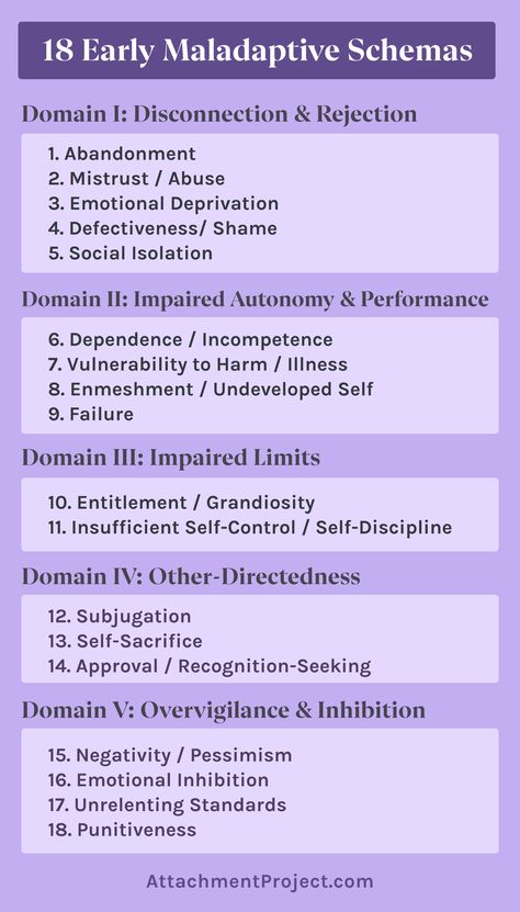 Schema Therapy: Early Maladaptive Schemas Schema Therapy Modes, Counseling Worksheets Therapy Tools, Types Of Therapy, Schema Therapy, Counselling Tools, Counseling Worksheets, Psychology Notes, Therapy Techniques, Relationship Therapy