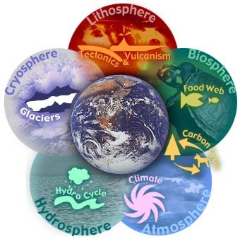 Earth And Life Science, Earth Science Experiments, Elementary Earth Science, Earth Systems, Earth Science Projects, Science Logo, Earth's Spheres, Earth Science Activities, Earth Science Lessons