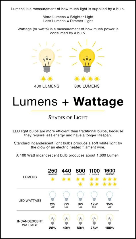 The word lumen refers to how much light a bulb produces, and thus is a more accurate way to determine exactly what to expect from your bulb before you turn it on. Wattage, however, is not actually a measure of light, but rather a measure of energy usage. Interior Design Basics, Sink Lights, Architectural Lighting Design, Home Lighting Design, Facade Lighting, Interior Design Guide, Design Basics, Lighting Concepts, Kitchen Ceiling Lights