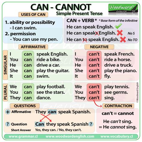 CAN and CANNOT in English - Simple Present Tense. #ESL Woodward English, English Grammar Notes, Free English Lessons, English Grammar Rules, Simple Present Tense, Grammar For Kids, Simple Present, Teaching English Grammar, English Verbs