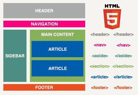 HTML5 Structure #webdeveloper Responsive Web Design Layout, การออกแบบ Ui Ux, Cv Website, Clean Web Design, Html Tutorial, Basic Computer Programming, Web Development Programming, Minimalist Theme, Css Tutorial