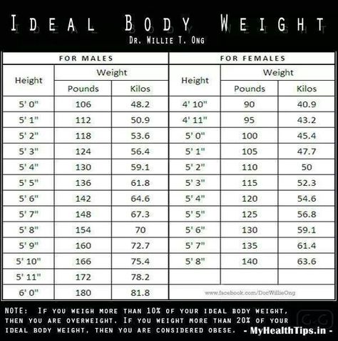 Ideal body weight Kpop Height Chart, Korean Weight Standards, Korean Ideal Weight Chart, Korean Beauty Standard, Ideal Weight Chart, Korean Beauty Standards, Korean Beauty Store, Laser Skin Care, Weight Chart