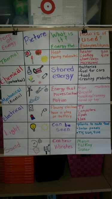 Forms of Energy anchor chart Forms Of Energy Anchor Chart, Energy Anchor Chart, Anchor Charts Science, Teaching Energy, Science Energy, Room Necessities, Forms Of Energy, Types Of Energy, Fourth Grade Science