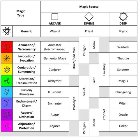 Magic Casting Types Different Magic Systems, Magic Hierarchy, Magic Ranking System, Different Magic Types, Different Types Of Fantasy Magic, Different Types Of Magic Users, Magic Types Chart, Types Of Dark Magic, Magic Types Writing