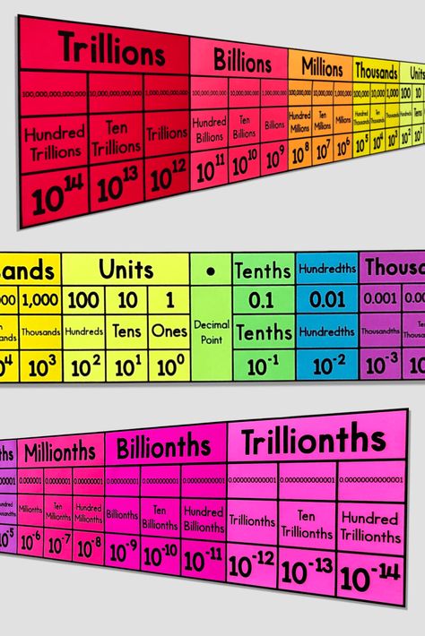 My Math Resources - Place Value Poster Place Value Wall Display, Place Value Display, Math Display, Maths Classroom Displays, Place Value Poster, Maths Display, Math Decimals, Diy Poster, Place Value Chart