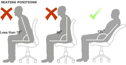 Sitting Up Straight in Bad.    The proper angle is somewhere between 120 and 135 degrees.   makeuseof.com Nursing Chair Uk, Posture Fix, Fix Your Posture, Stressful Job, Corporate Wellness, Bad Posture, Sitting Posture, Good Posture, Improve Posture