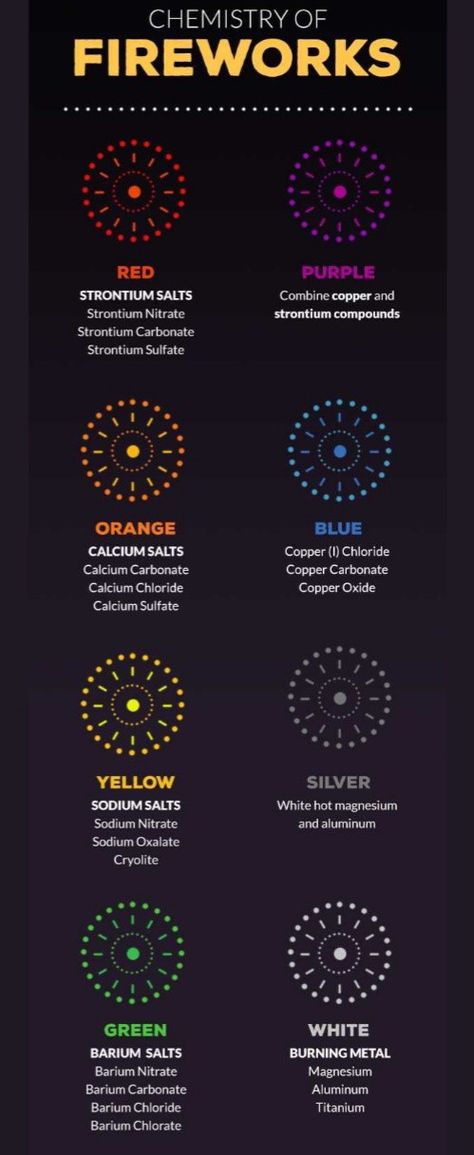 Chemistry Of Fireworks, Chemistry Basics, Chemistry Education, Teaching Chemistry, Chemistry Lessons, Chemistry Notes, Science Notes, Science Chemistry, General Knowledge Facts