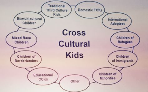 Jane Barron of Globally Grounded gives a shorter summary of Ruth Van Reken's writing on Cross-Cultural Kids, the larger family of which Third Culture Kids are one subset. [Pinned by Heidi Tunberg, TCK Care, ReachGlobal] Third Culture Kids, Third Culture Kid, Kid A, Mixed Kids, The Cross, Spain, Education, Writing, Van