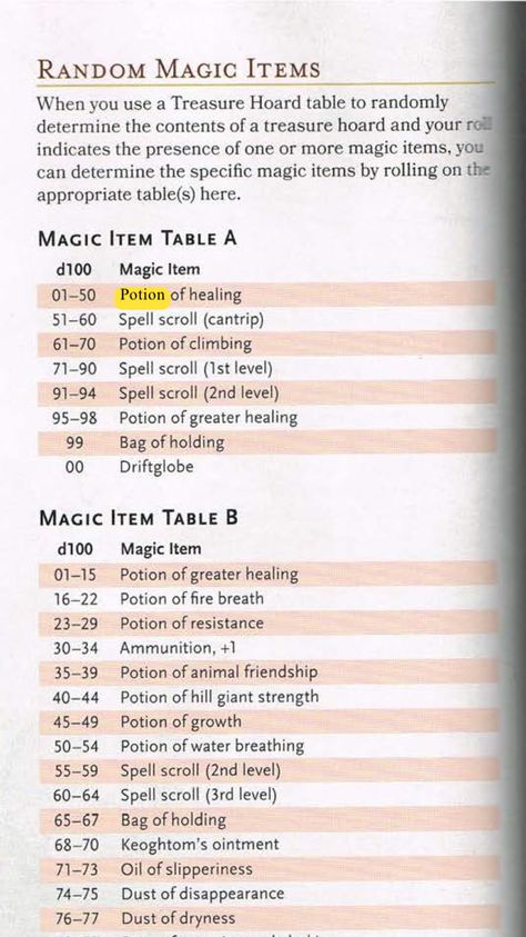 Minor magical item table. For loot! Loot Tables Dnd, Loot Table Dnd, Dnd Random Loot Tables, Dnd Loot Tables, Dnd Loot, Dnd Table, League Of Legends Comic, Dnd Stories, Dnd Classes