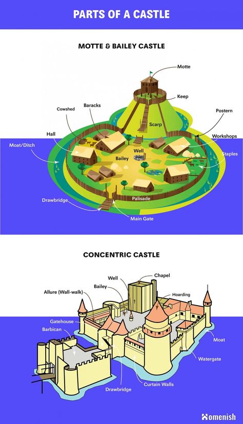 Here is the diagram for two types of castles with explanation for each part – the Concentric Castle and Motte & Bailey Castle. Concentric Castle, Parts Of A Castle, Dnd Planning, Motte And Bailey, Cell City, Town Layout, Motte And Bailey Castle, Castle Layout, Castle Architecture