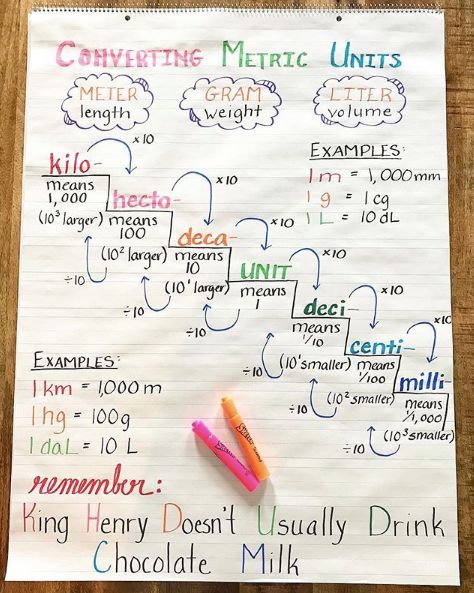 Converting units. Converting Metric Units, Converting Units, Writing Mini Lessons, Math Homework Help, Grade 6 Math, Metric Units, Math Charts, Math Anchor Charts, Fifth Grade Math