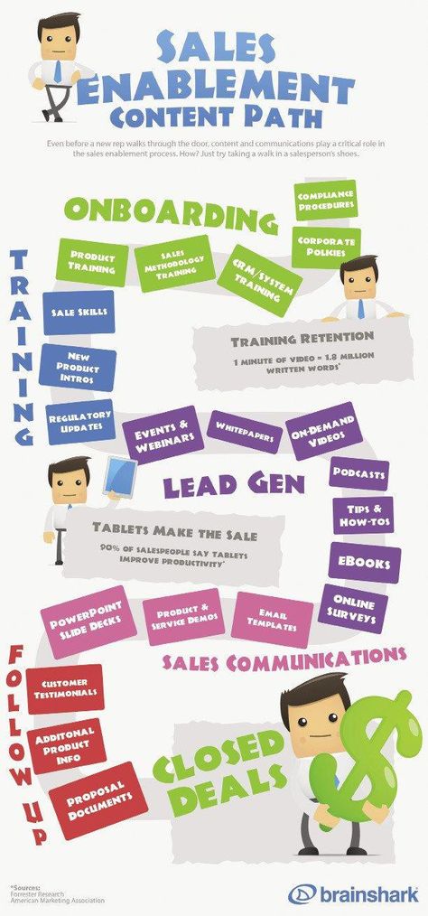 Infographic: Sales Enablement Content Path - EContent Magazine #salesenablement Sales Enablement, Marketing Infographics, Sales Skills, Sales Techniques, Sales Training, Instructional Design, Training And Development, Infographic Marketing, Competitor Analysis