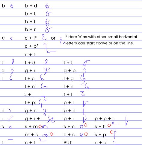 Teeline Shorthand, Shorthand Writing, Double Consonants, Above The Line, Short Hand, Sheet Music, Alphabet, Calligraphy, Writing