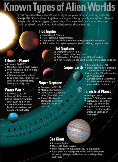 Exoplanets Types Of Aliens, Super Earth, Different Planets, Star Dust, Earth Atmosphere, Alien Planet, Alien Worlds, The Solar System, Space Telescope