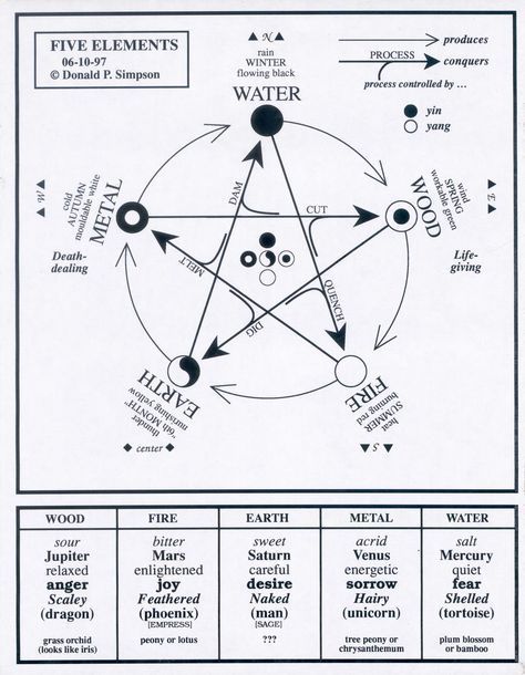 Elements Astrology, Astrology Elements, Learn Reiki, The Five Elements, Five Elements, Alchemy Symbols, Spirit Science, 5 Elements, Process Control