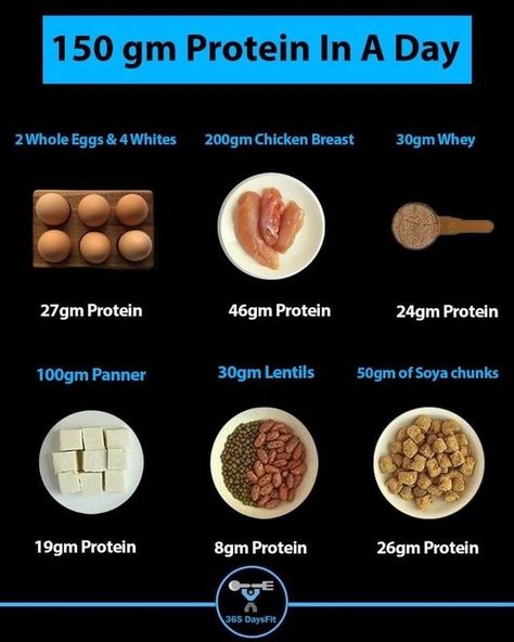 365 DaysFit on Instagram: “| How much Protein do u consume daily 🍗 150 gm of protein is per day is enough for body weights between 65kg- 75kg to Maintain weight or…” 130g Of Protein, 100 Gm Protein Diet, 100gm Protein Diet, 130g Protein Per Day, 150 Grams Of Protein A Day, 100g Of Protein A Day, 150 Grams Of Protein, 150g Protein, Protien Diet