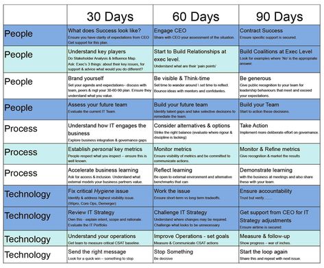 30-60-90 Day Plan Template Presentation — You Exec The First 90 Days Book, 30 60 90 Day Plan Manager, Career Mapping Template, 30 60 90 Day Plan New Job Interview, 30 60 90 Day Plan New Manager, 30 60 90 Day Plan Template, 90 Day Plan New Job, 30 60 90 Day Plan New Job, 90 Day Plan Template