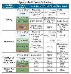 fishing lure color selection chart - Google Search #BassFishingTips #BassFishingFacts  fishing lure color s Bass Tips, Fly Fishing For Beginners, Fishing Tips And Tricks, Fishing Hacks, Fishing For Beginners, Bass Fishing Lures, Bass Fishing Tips, Fishing Ideas, Striped Bass