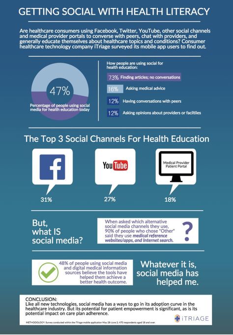 How consumers use social media for health care education | Health Care Social Media Health Literacy Infographic, Health Eating Plan, Literacy Rate, Health Literacy, Healthcare Technology, Health Coach Business, Health Lessons, Health Logo, Health Drink