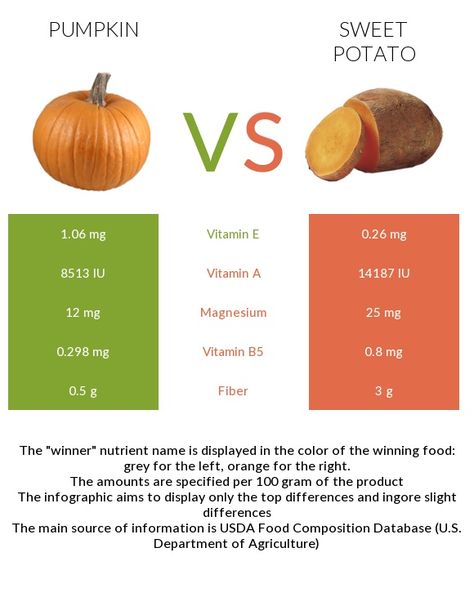 Pumpkin vs Sweet potato - In-Depth Nutrition Comparison Food Calorie Chart, Healthy Fruits And Vegetables, Pie Pumpkin, Healthy Indian Recipes, Inflammatory Diet, Sweet Pumpkin, Low Fat Diets, Food Info, Healthy Pumpkin