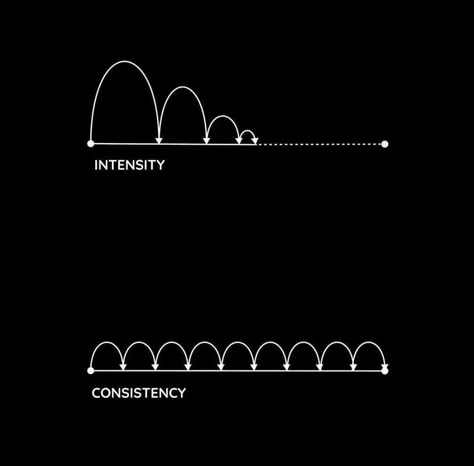 Intensity ...Vs... Consistency. Consistency Vs Intensity, Consistency Over Intensity, Positive Attraction, Consistency Quotes, Prayer Vision Board, Motivational Board, Vision Board Pics, Running Club, Best Digital Marketing Company