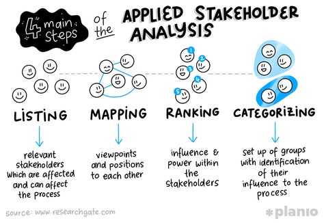 What is Stakeholder Analysis? (With Free Stakeholder Engagement Plan) | Planio Stakeholder Mapping, Stakeholder Engagement, Stakeholder Analysis, Stakeholder Management, Engagement Plan, Agile Project Management, Communications Plan, Engagement Strategies, Build Trust