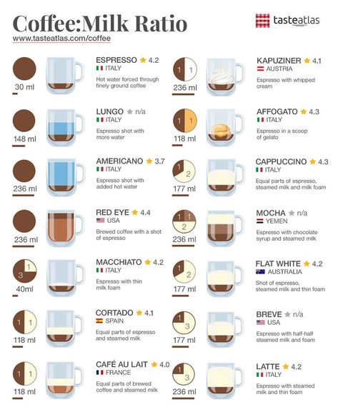 Small Town Coffee Shop, Barista Ideas, Cafe Essentials, Different Coffee Drinks, Cold Coffee Drinks Recipes, Coffee Shop Designs, Coffee Drinks Recipes, Coffee Chart, Coffee Knowledge