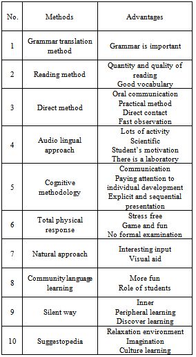 Second Language Teaching Methodologies Second Language Teaching, English Knowledge, Direct Method, Teaching Methodology, Elementary Teaching, Virtual Environment, Teaching Grammar, Good Vocabulary, English Language Teaching