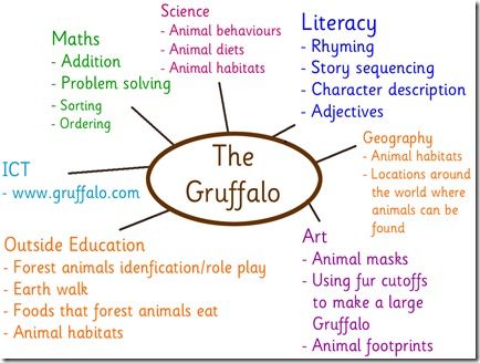 gruffalo brainstorm Early Years Topics Ideas, The Gruffalo Eyfs Activities, Gruffalo Eyfs, Nursery Lesson Ideas, Eyfs Planning, Gruffalo Activities, Preschool Lesson Plan Template, Healthy Dinner Recipes For Two, Story Sack