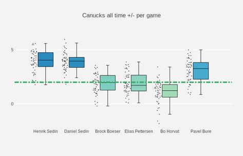 Coloring Plotly Box-Plots Box Plot, Box Plots, Scientific Writing, Scatter Plot, Green To Blue, Color Scale, My Boss, Coloring Markers, A Color