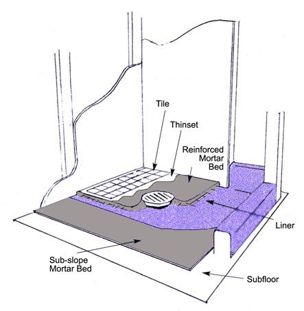 How to make a shower pan with Video Shower Pan Liner Installation, Tile Ready Shower Pan, Diy Shower Pan, Building A Shower Pan, Shower Pan Installation, Shower Pan Liner, Shower Remodel Diy, Small Shower Remodel, Fiberglass Shower