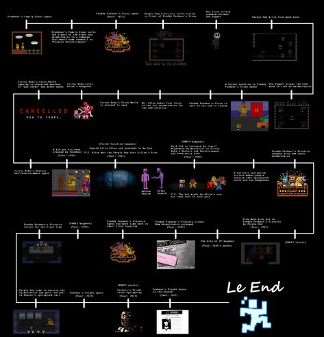 A FNAF timeline (+Sister Location) | Five Nights at Freddy's | Know Your Meme Fnaf Timeline, Fnaf X Reader, Map Analysis, Fnaf Theories, Human Fnaf, Fnaf Story, Im Moving On, Fnaf Baby, Fnaf Sl