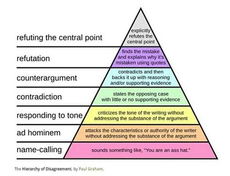 Hierarchy of argument. Paul Graham, Ad Hominem, Logical Fallacies, Being Used Quotes, Name Calling, Critical Thinking, Logic, Philosophy, Psychology